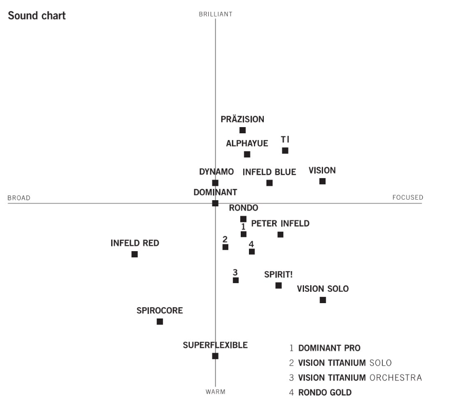 Dominant viulun kielisarja 1/4
